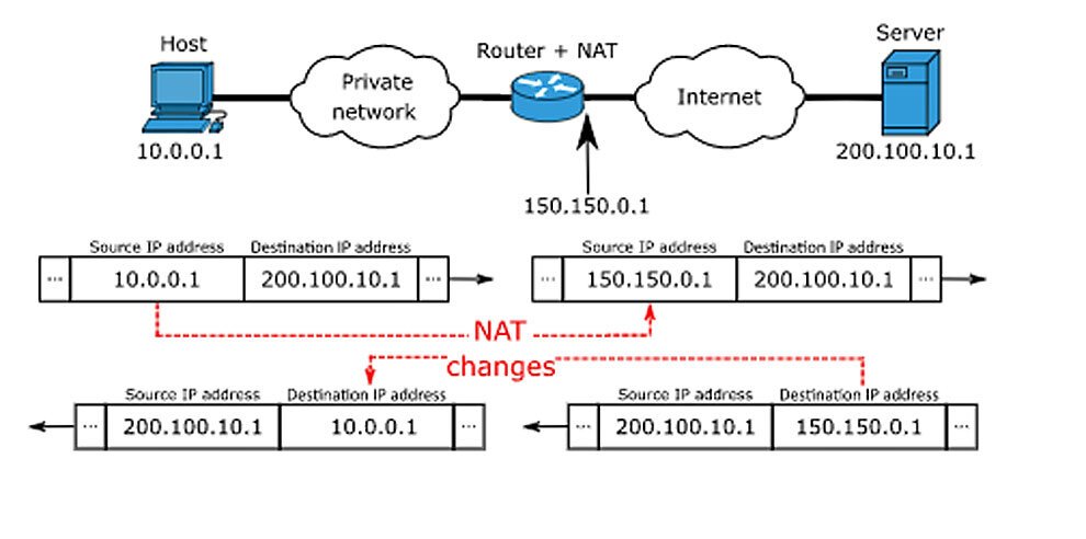 Hackers breken in op NAT netwerk