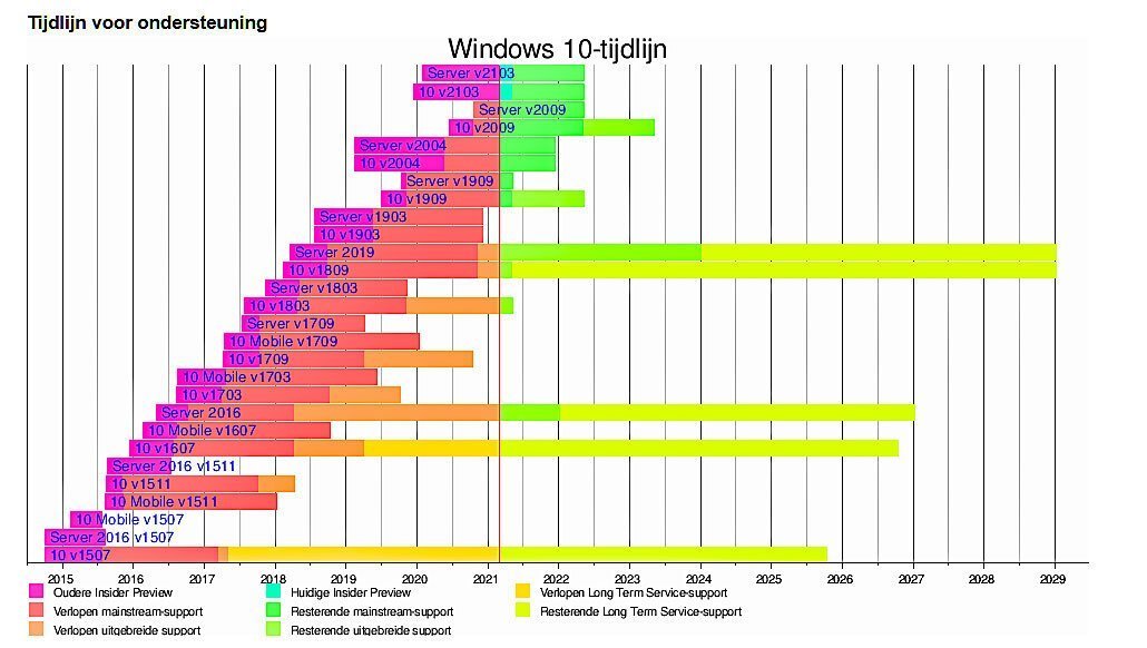 Windows 10 Tijdlijn