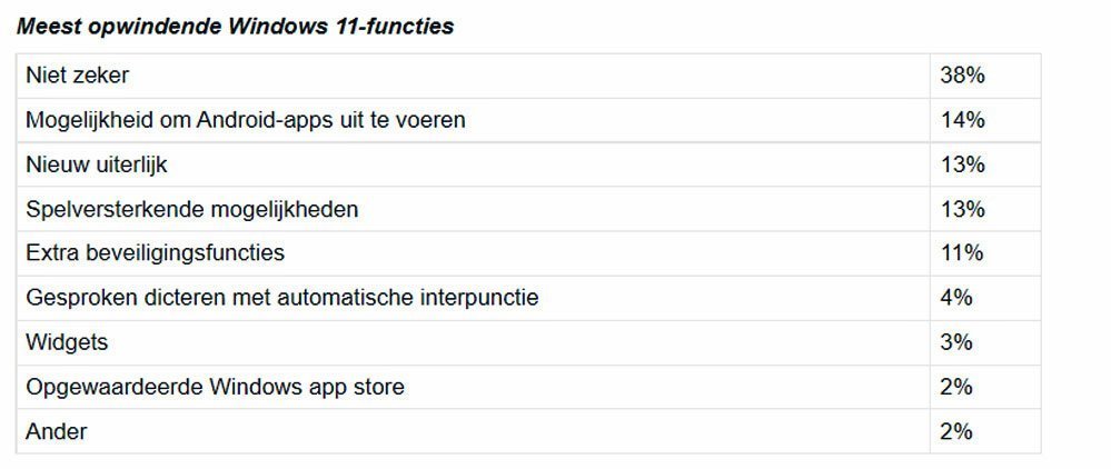 62 Gebruikers Weet Niets Van Windows 11