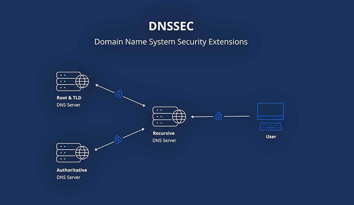 DNS DNSSEC wij leggen uit wat het is
