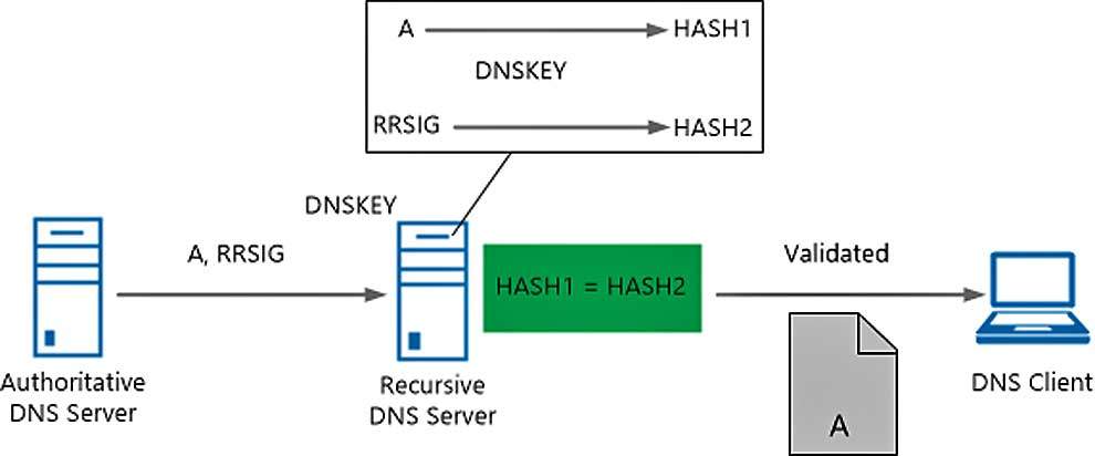 DNS DNSSEC wij leggen uit wat het is