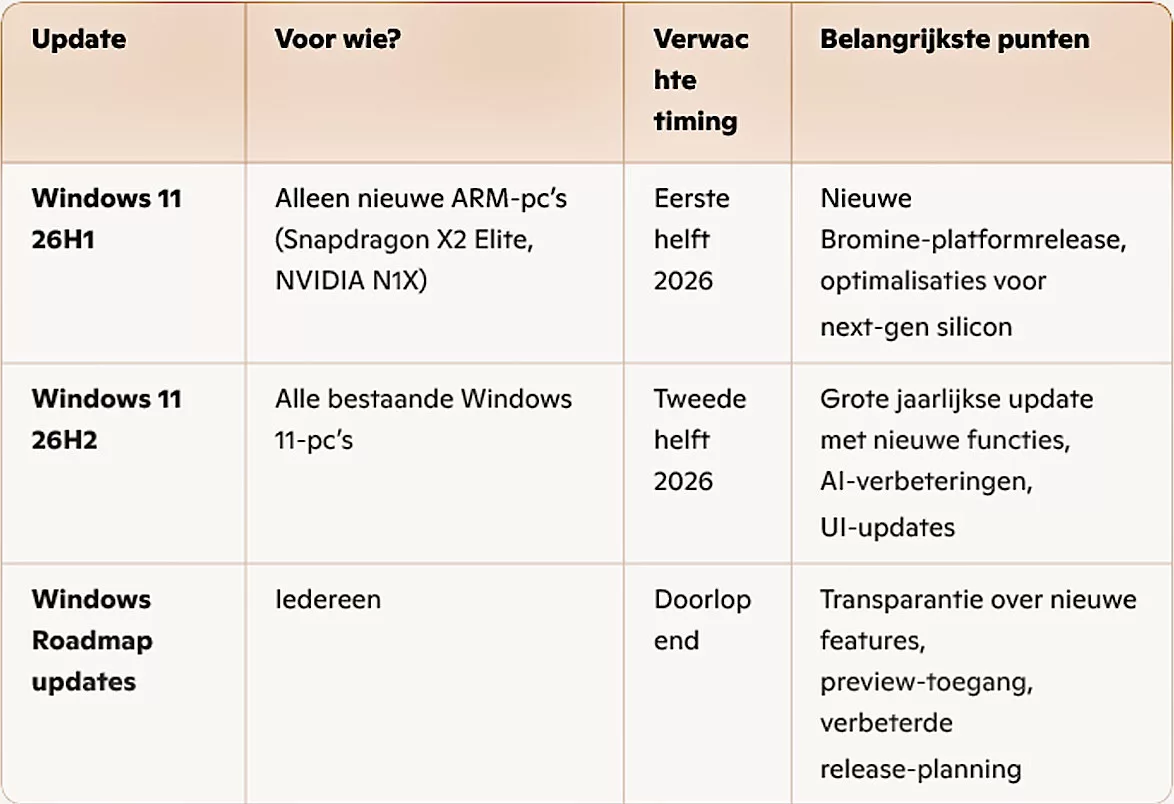Tabel Arm Windows 11