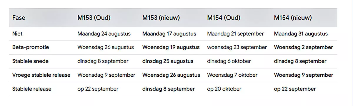 Chrome Updates Overzicht
